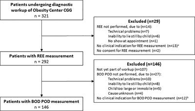 Resting Energy Expenditure and Body Composition in Children and Adolescents With Genetic, Hypothalamic, Medication-Induced or Multifactorial Severe Obesity